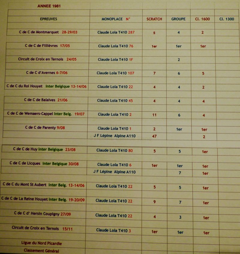RESUME DE L'ANNEE 1981